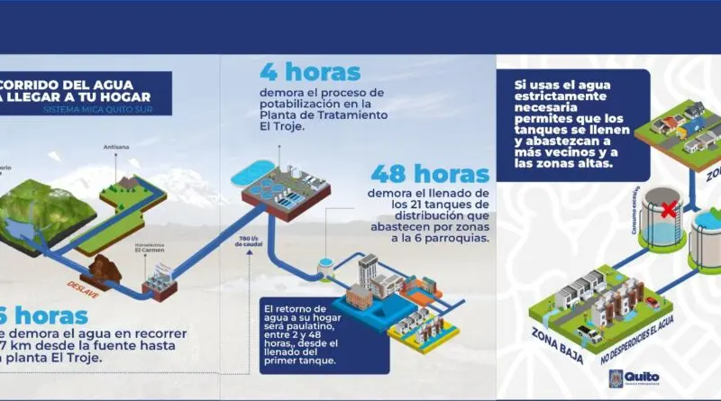 Proceso de restablecimiento de agua en el sur de Quito- Últimas noticias Ecuador